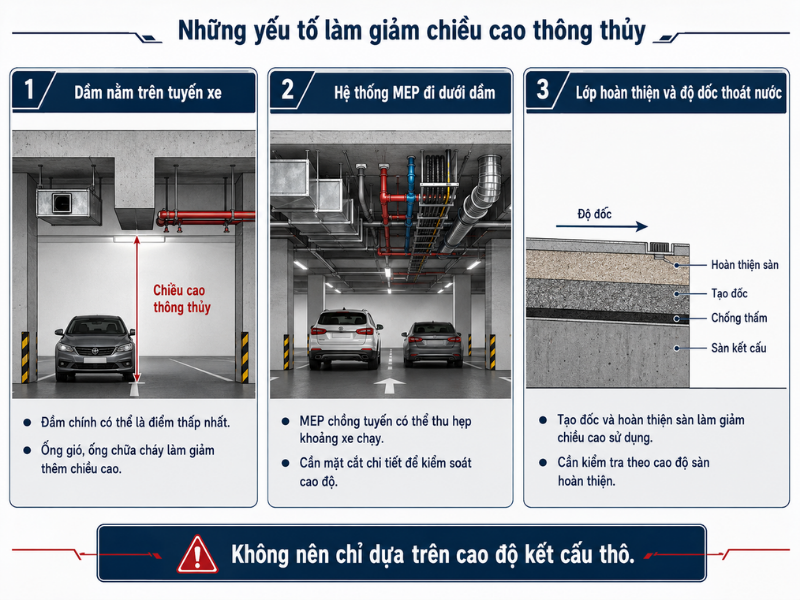 Các yếu tố khiến chiều cao thông thủy bị thu hẹp ( Hình minh hoạ bởi AI)