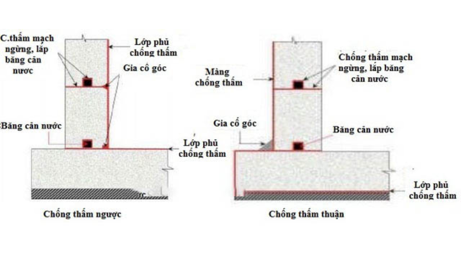 Phương pháp chống thấm sàn tầng hầm