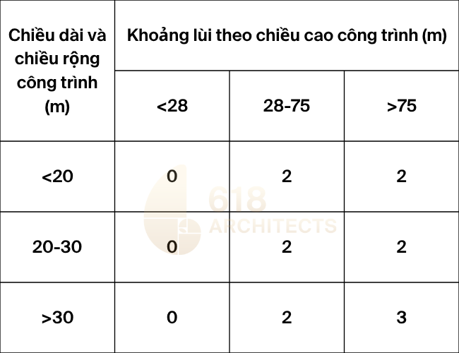 Khoảng lùi tối thiểu đối với cạnh bên và sau của công trình theo bề rộng đường và chiều cao