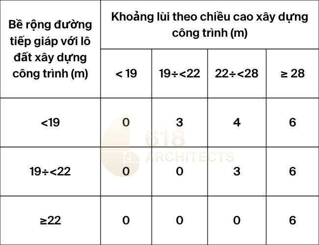 Khoảng lùi tối thiểu của các công trình theo bề rộng đường và chiều cao