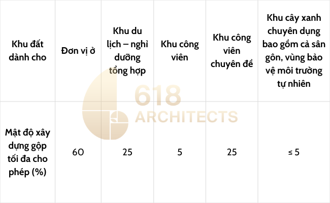 Mật độ xây dựng gộp