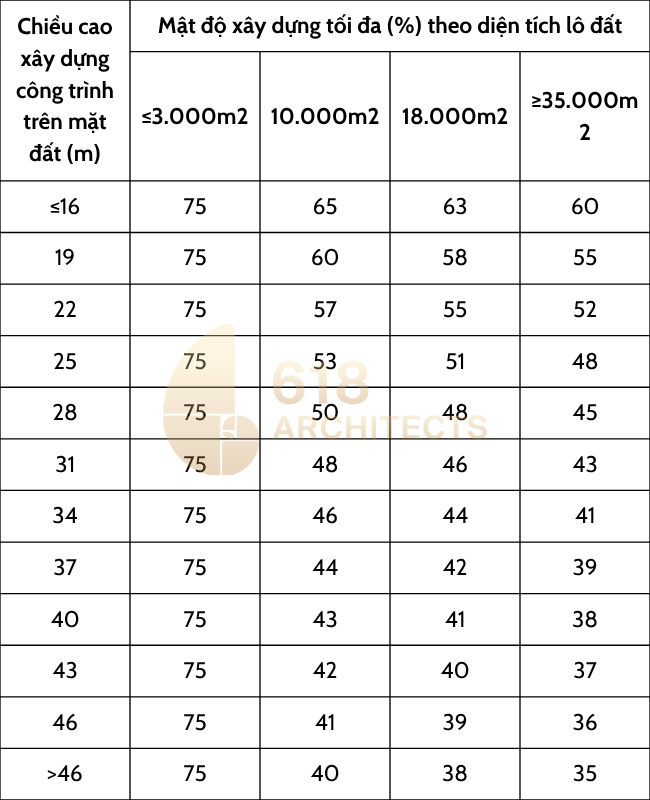 Mật độ xây dựng đối với các lô đất thương mại hay lô đất sử dụng hỗn hợp như nhóm nhà chung cư