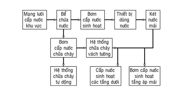 Sơ đồ hệ thống cấp nước (Nguồn: Sưu tầm)